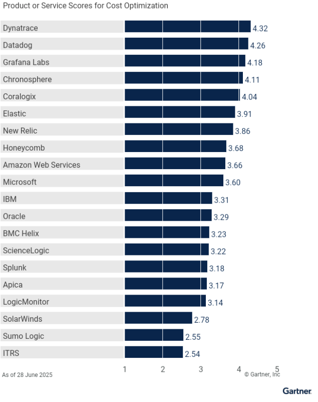 Gartner 2025 Critical Capabilities