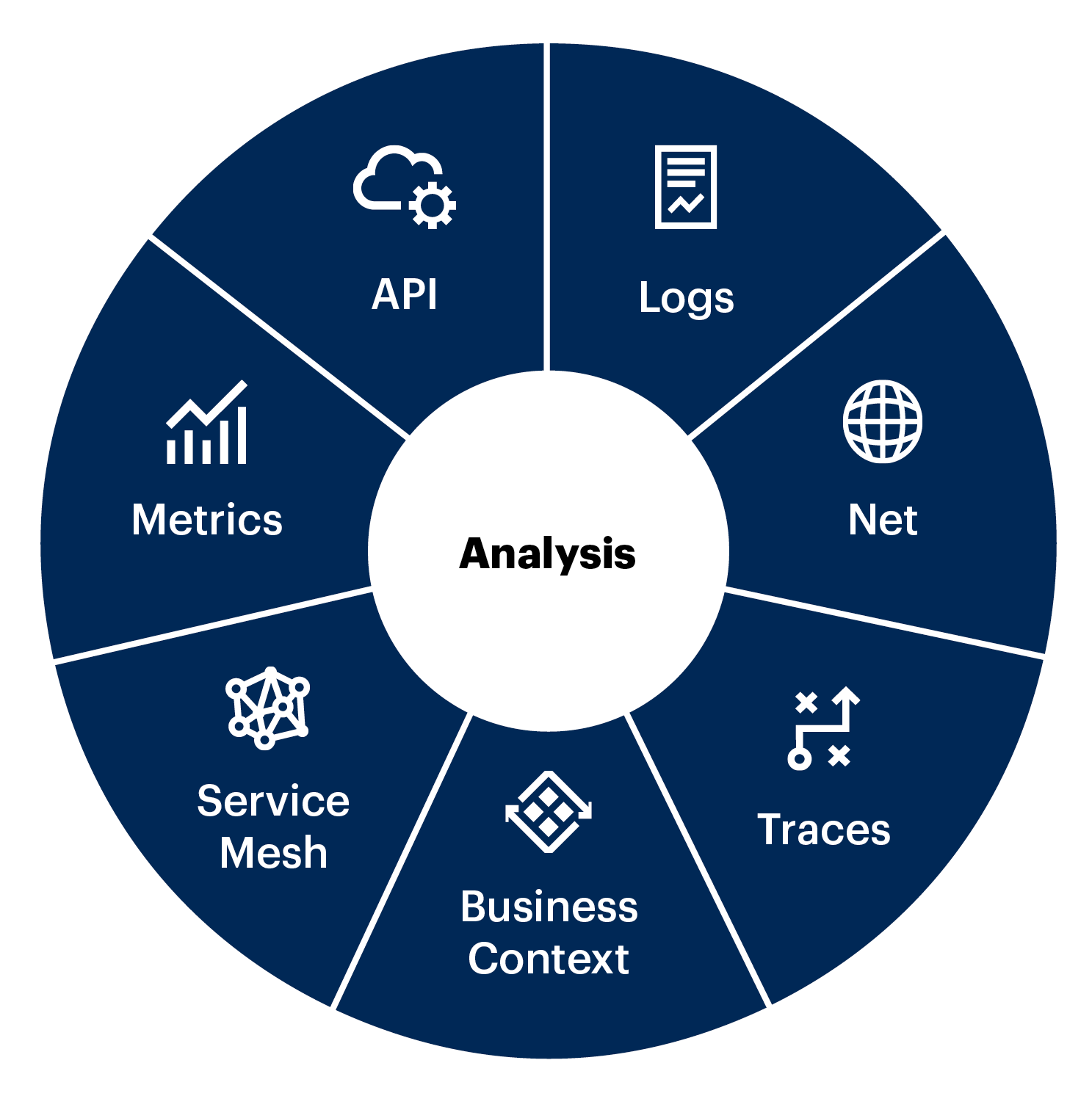 Gartner Modern Observability 2024 diagram
