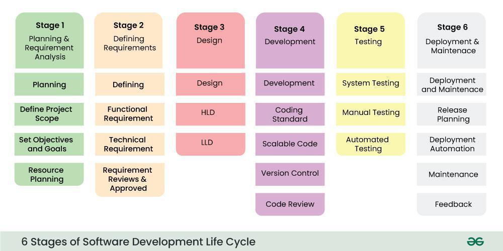 6-Stages-of-Software-Development-Life-Cycle