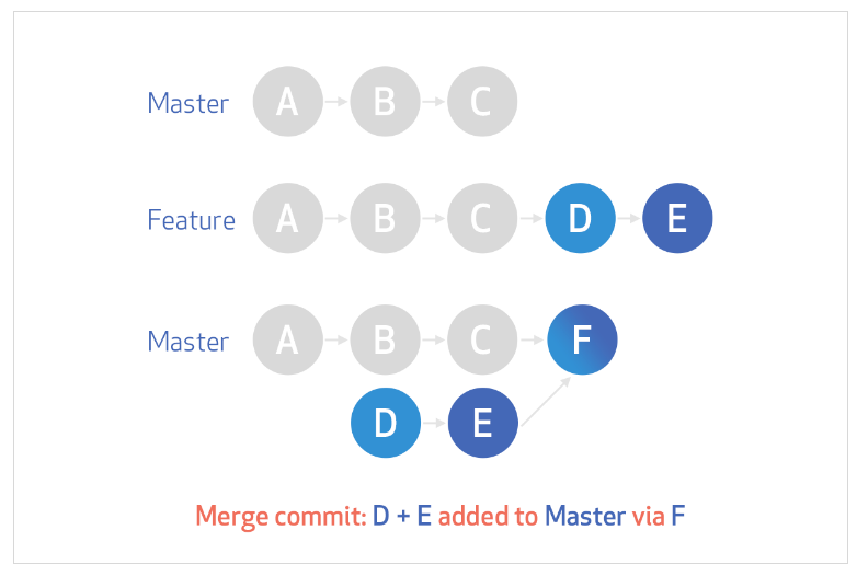 Standard-Merge-Commit-Diagramm