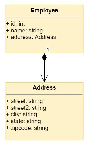 Composition example with Employee containing Address