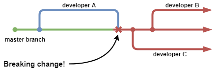 Pushing Breaking Changes to Master