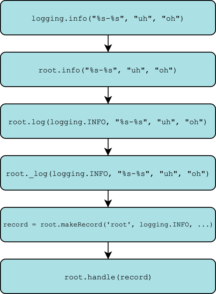 Logging function call stack