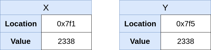 In-Memory representation of X (2338) and Y (2338)