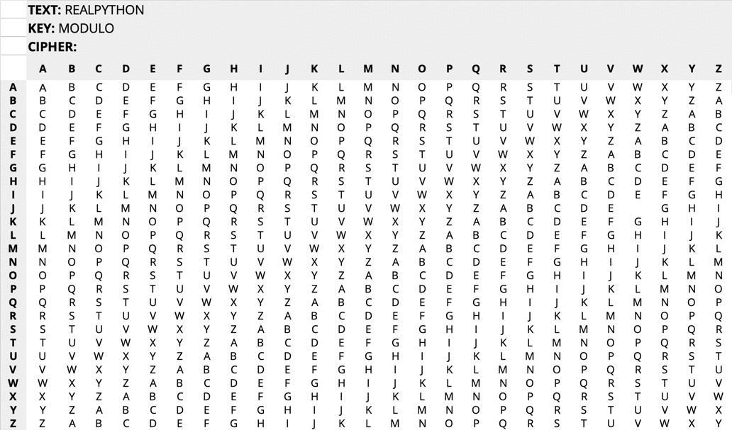 Vigenère Cipher using Python mod (%) Operator