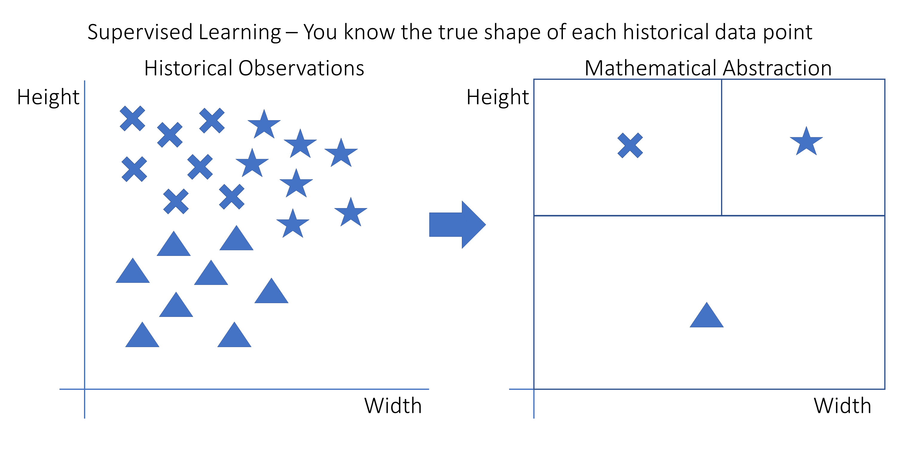 Supervised Machine Learning