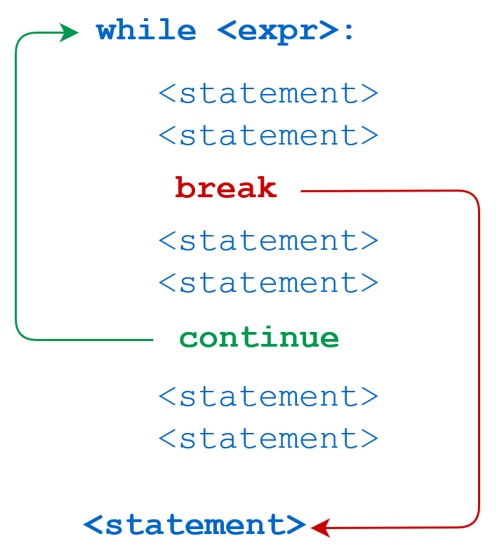 Python while loops: break and continue statements