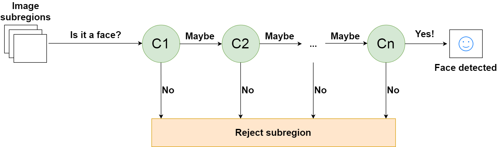 Cascading classifiers for face detection