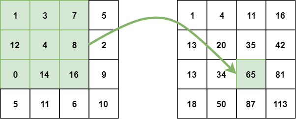 Calculating an integral image from pixel values