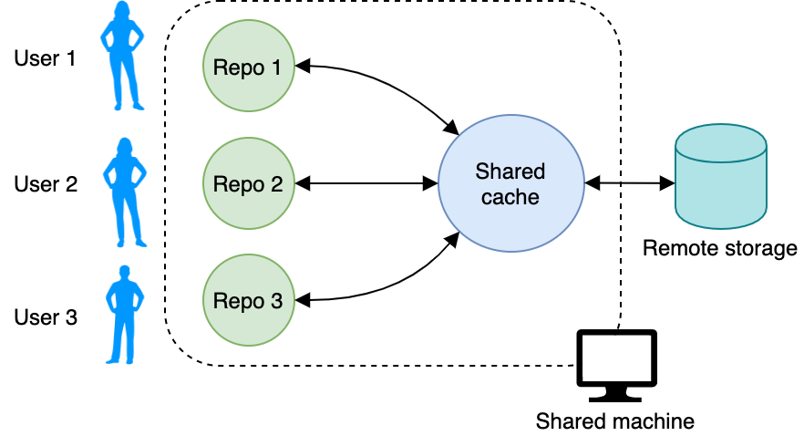 Multiple users can share a development machine