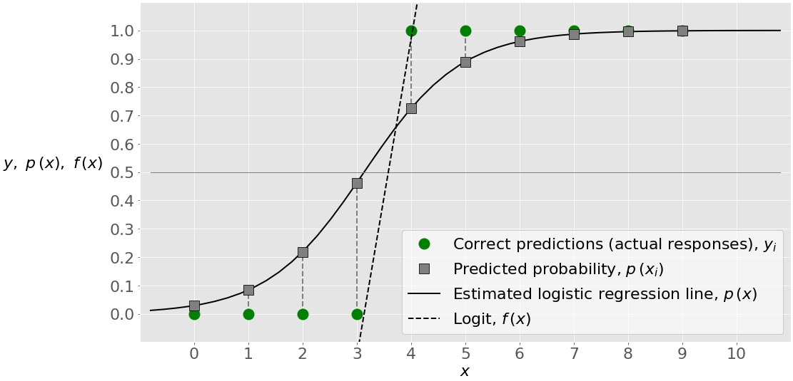 Result of Logistic Regression