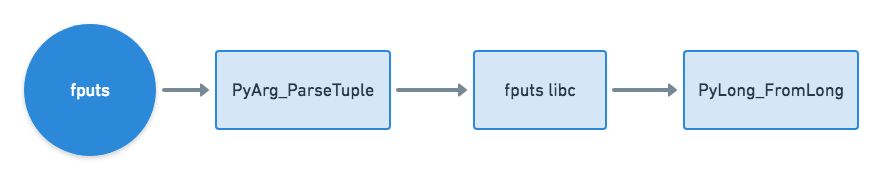 Python C API `fputs` Function Flow