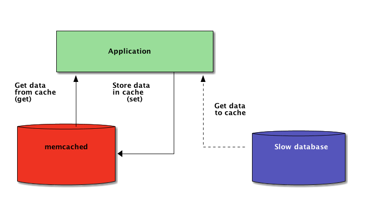 Python + Memcached System Design Diagram