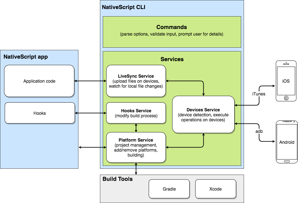 NativeScript CLI diagram