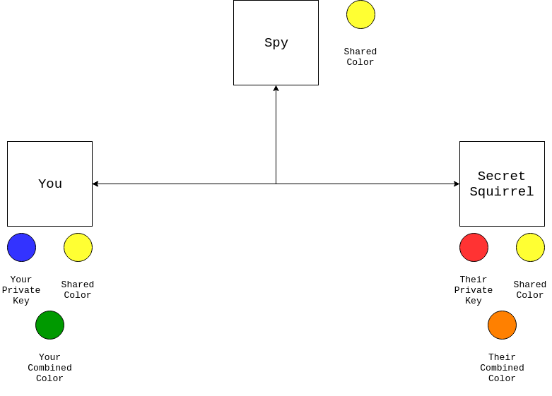 Combined colors Diffie Hellman Key Exchange