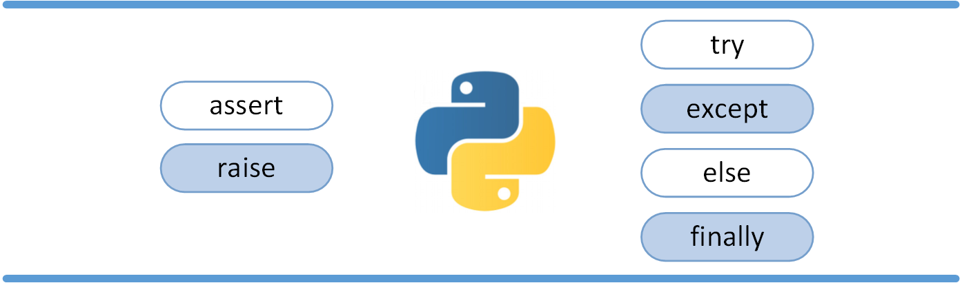 An introduction to exceptions in Python