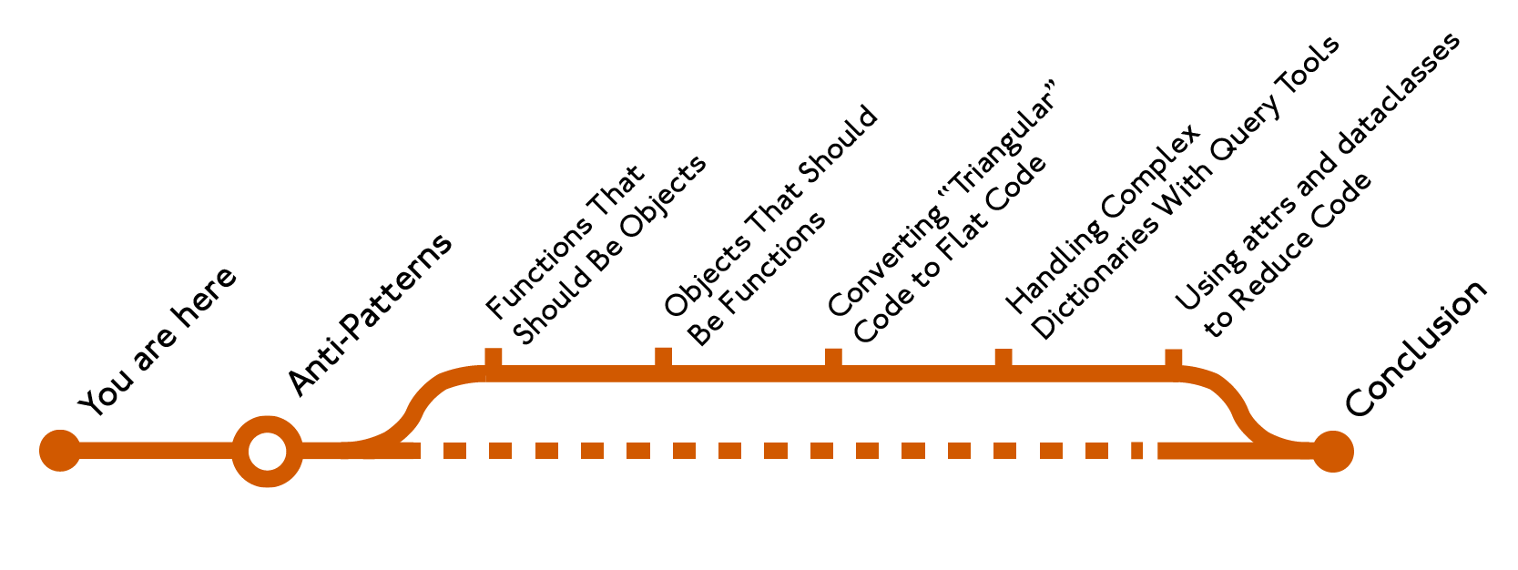 Anti-Patterns Table of Contents