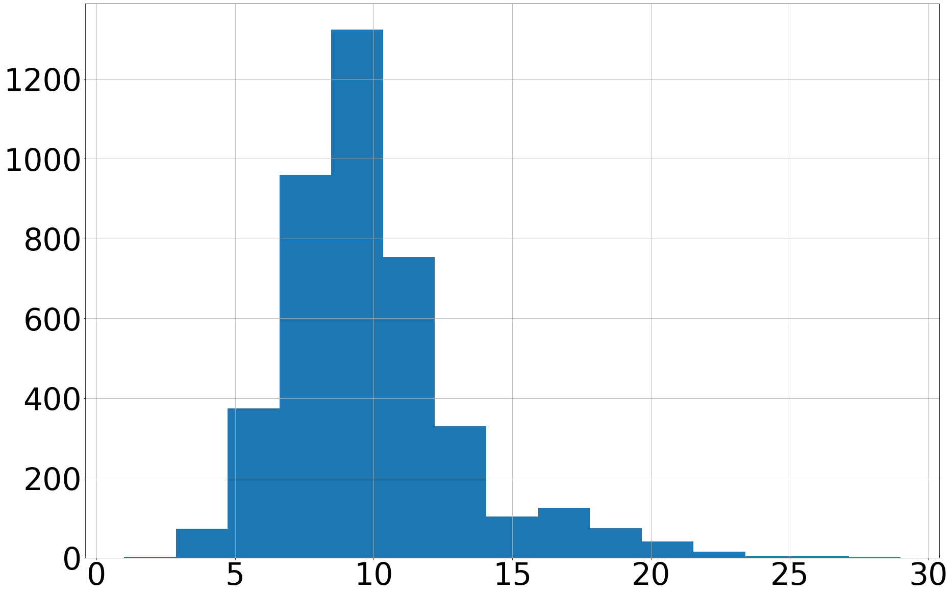 Abalone Age Distribution