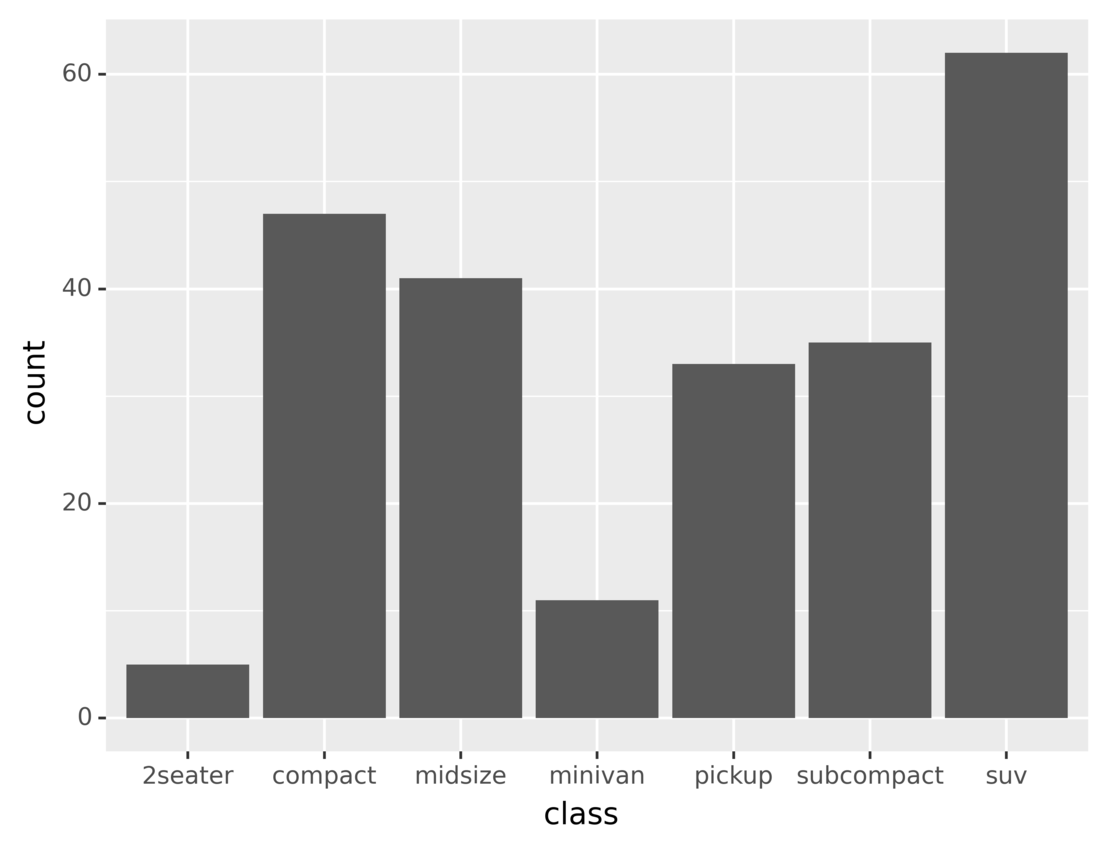 Plot number of vehicles in each class using bars