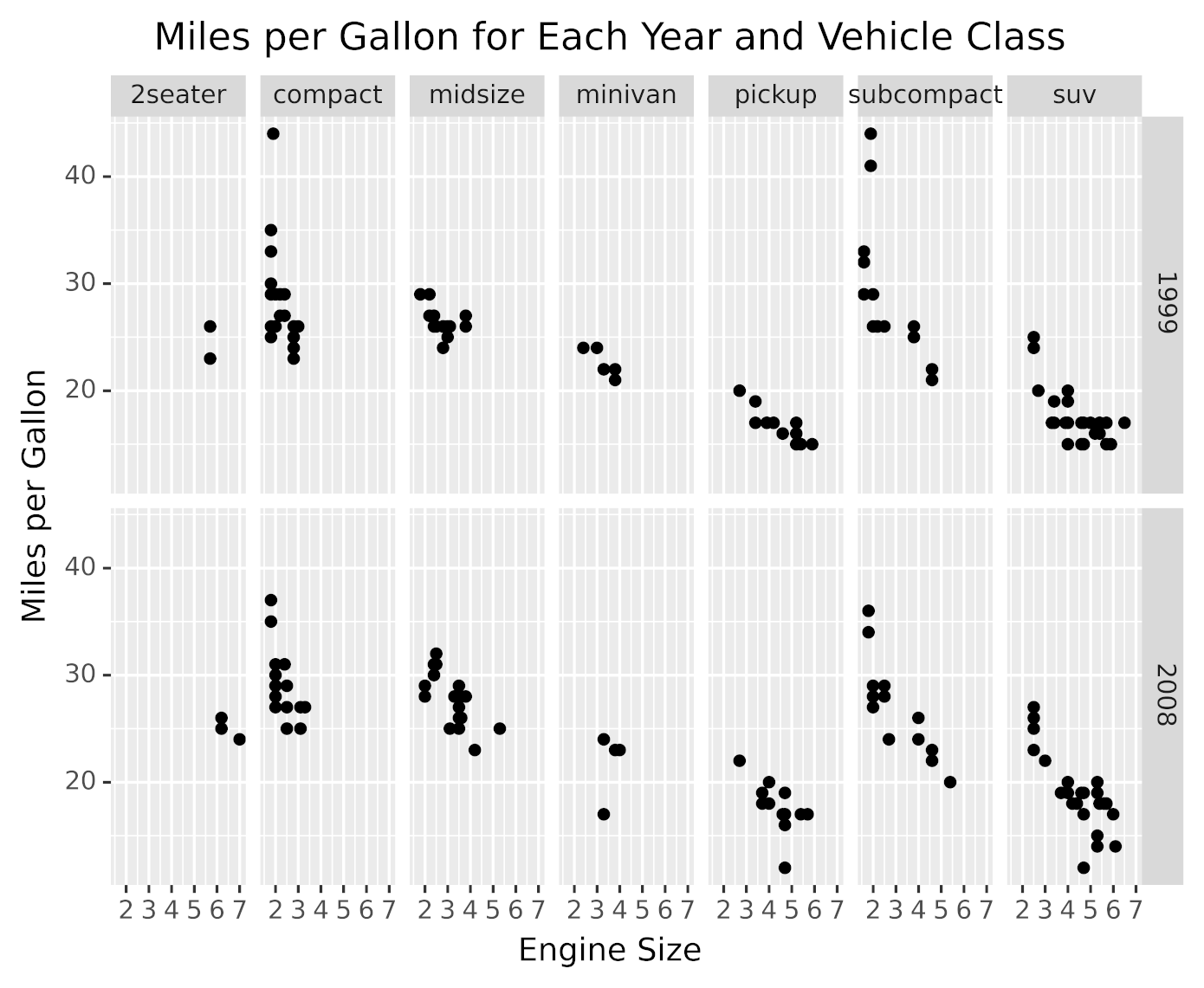 Plot using facets to show subplots for vehicle classes and years example