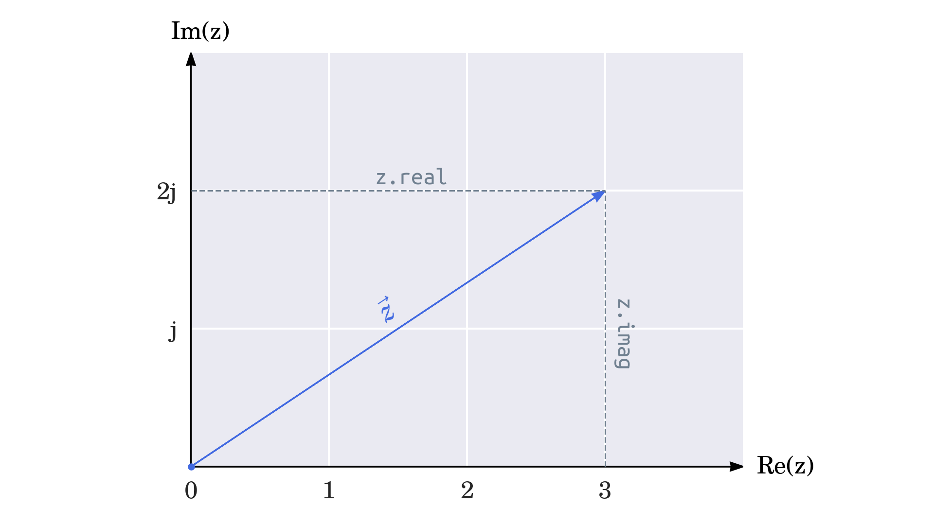 Complex Number as a Vector
