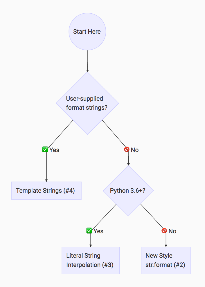 Python String Formatting Flowchart