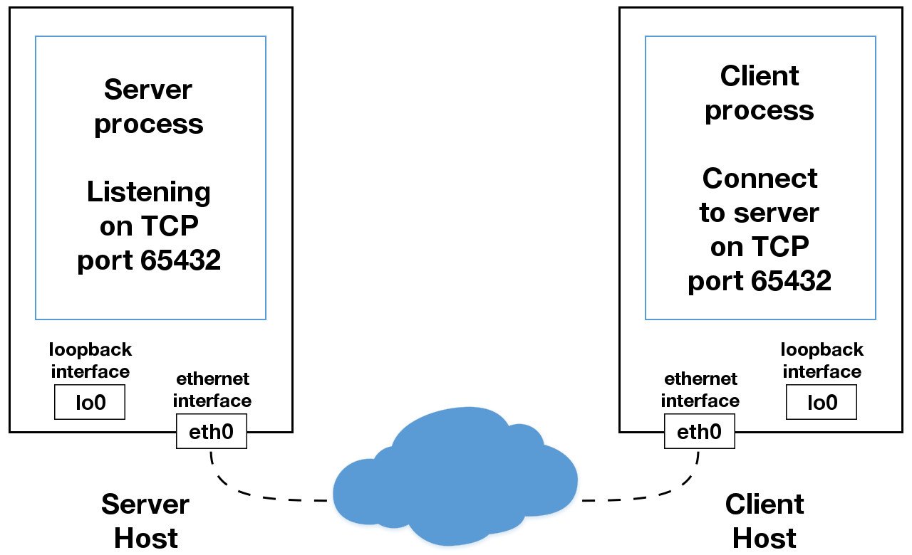 Sockets ethernet interface