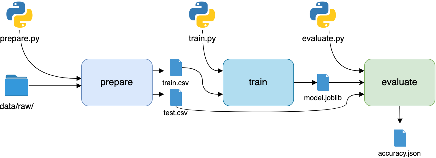 The third stage of the pipeline, evaluation