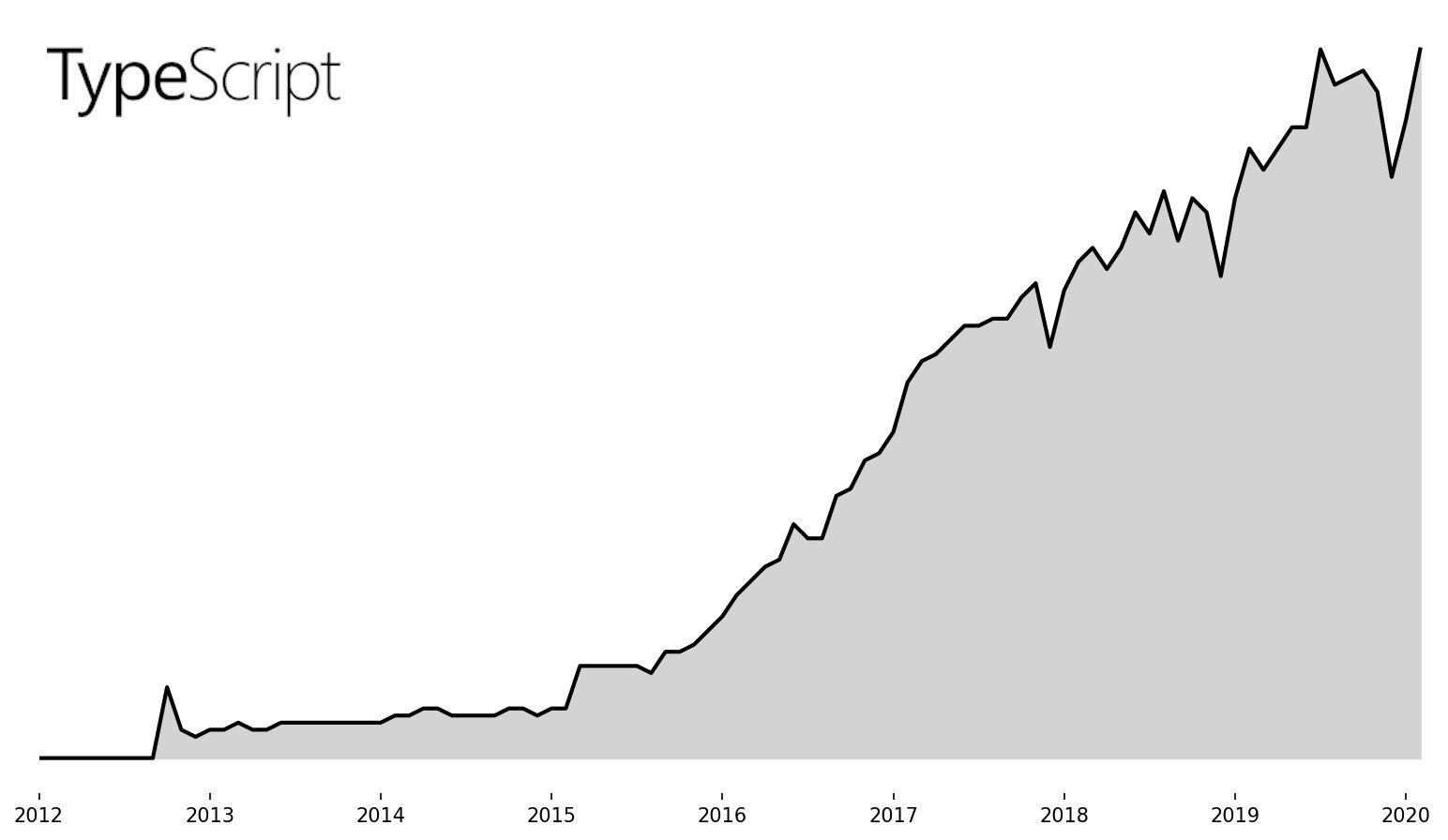 Search Interest in TypeScript According to Google Trends
