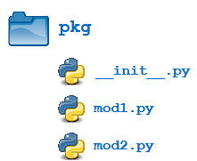 Illustration of hierarchical file structure of Python packages
