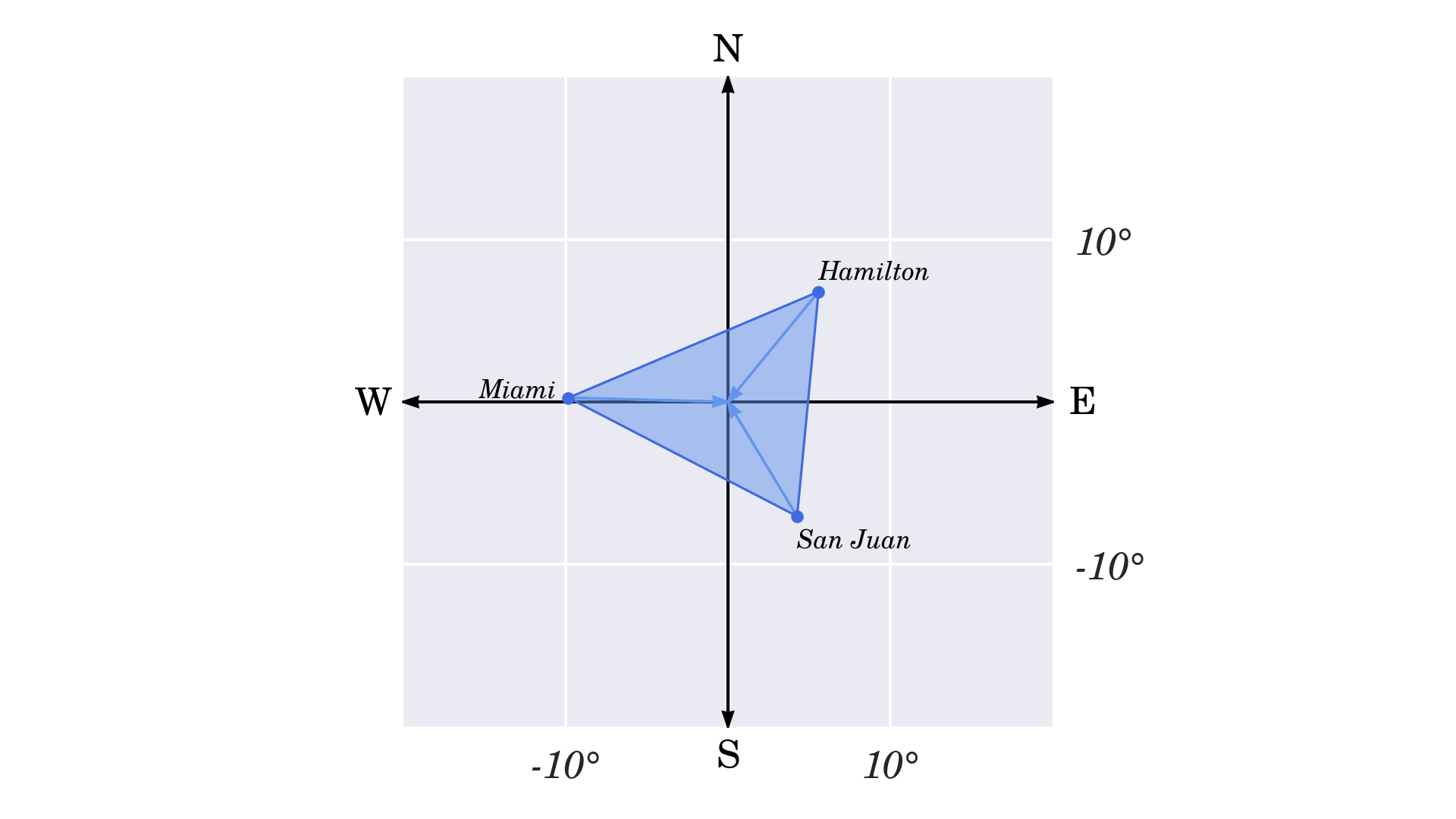 Translation of the Bermuda Triangle