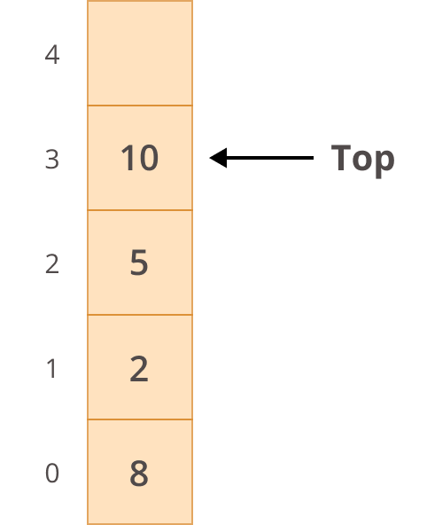 Example Structure of a Stack
