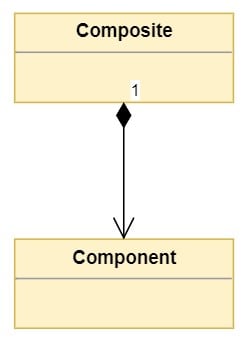 Basic composition between Composite and Component classes