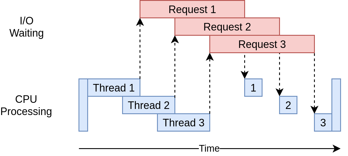 Timing Diagram of a Threading Solution
