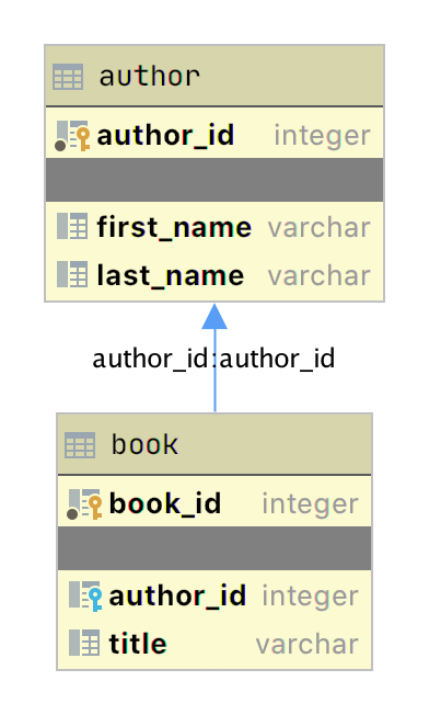 ERD diagram for the author_book relationship produced with JetBrains DataGrip application