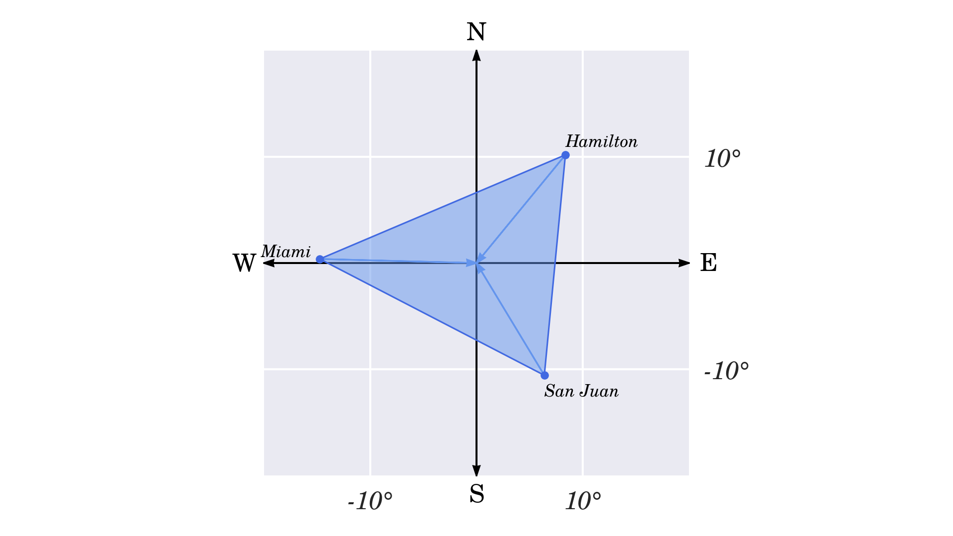 Scaled Bermuda Triangle