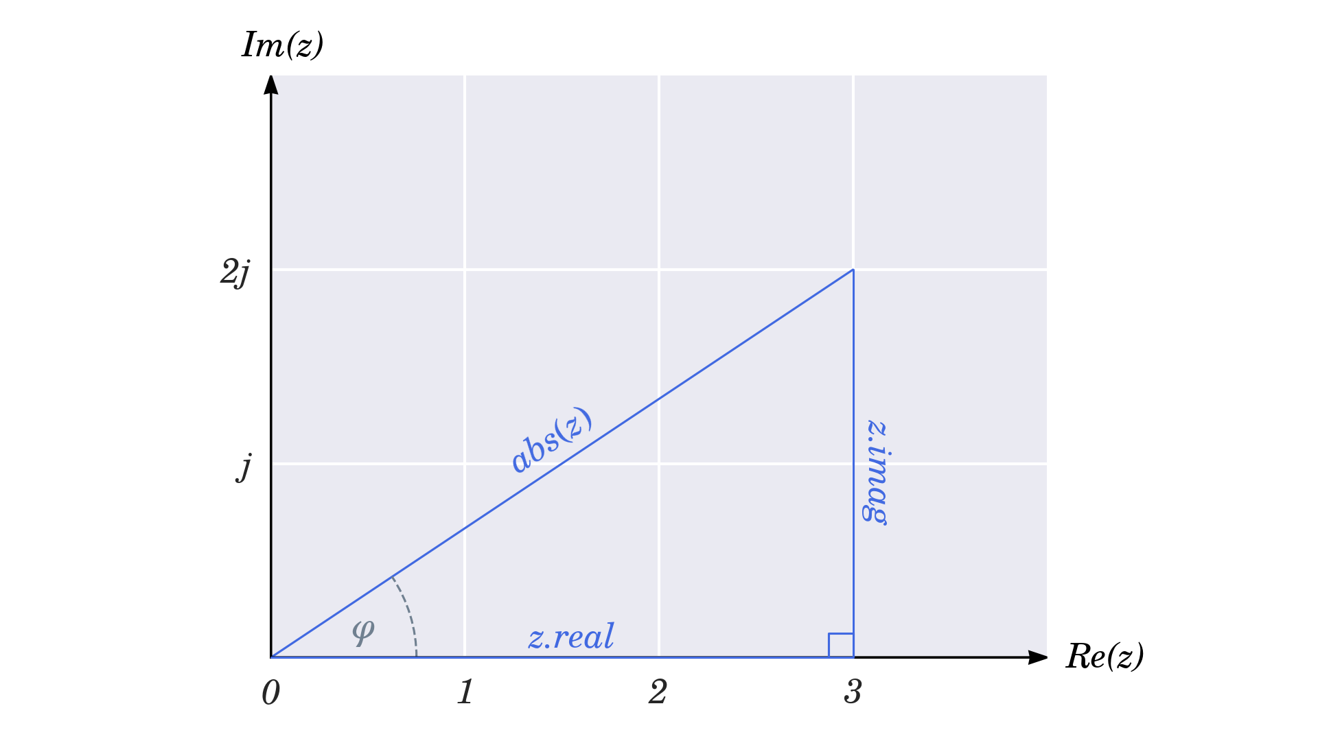 Using the Inverse Trigonometric Functions