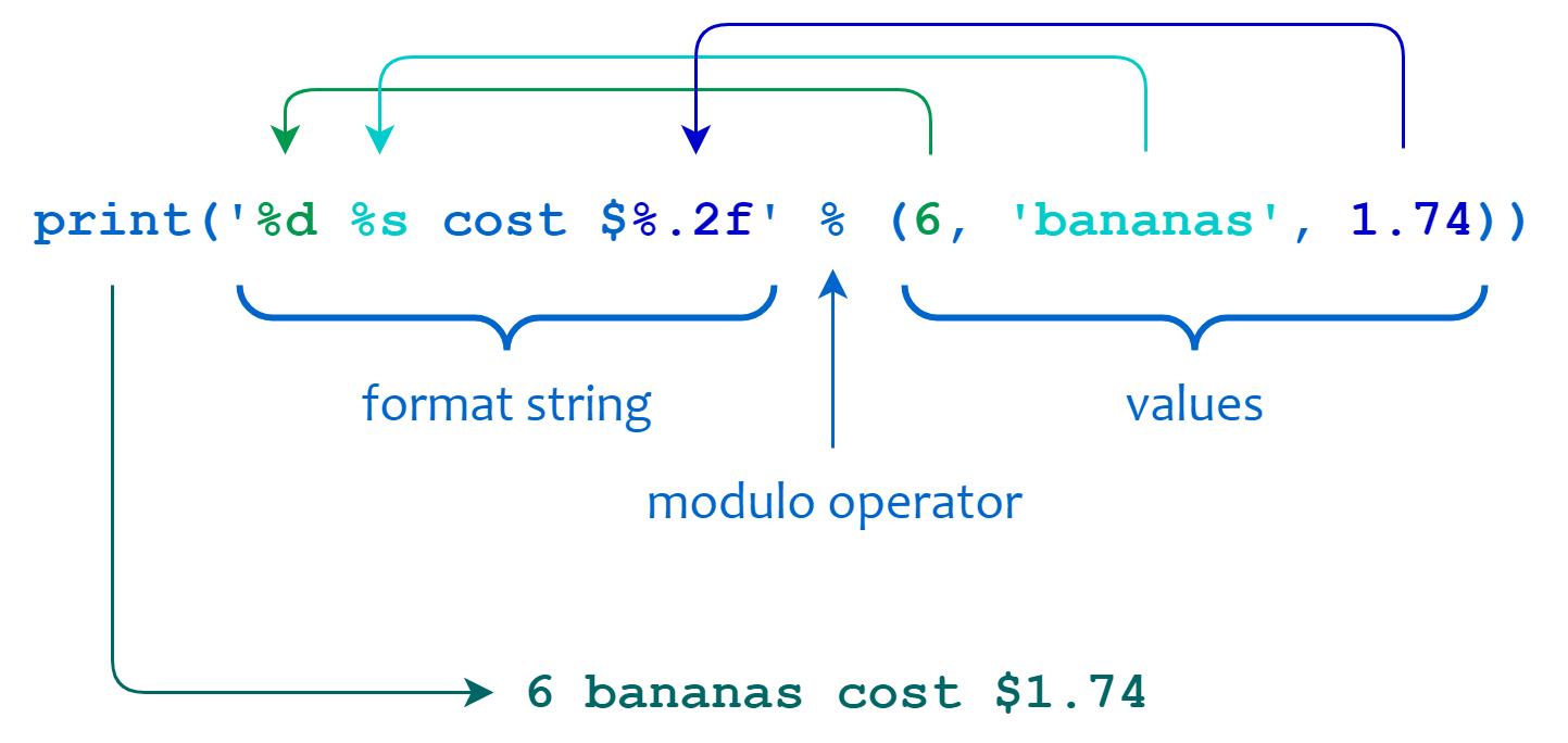Illustration of Python string modulo operator usage
