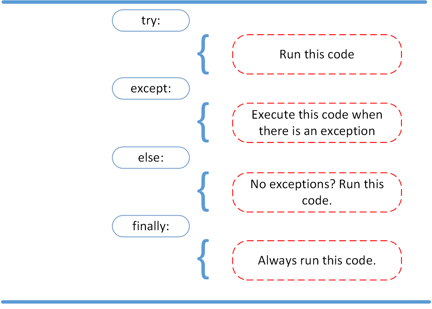 Diagram explaining try except else finally statements