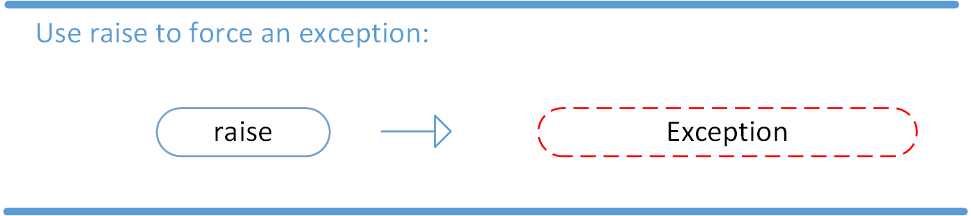 Illustration of raise statement usage