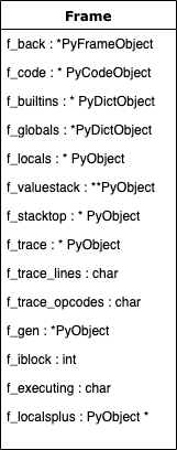 PyFrameObject structure