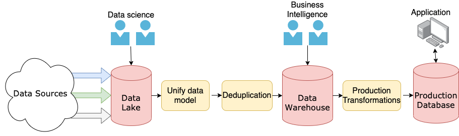 An example pipeline including customer teams at various stages. Data scientists at the data lake, business intelligence at the more organized data warehouse, and the app at the production database