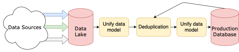 A simplified diagram of a data pipeline showing multiple sources being extracted into a data lake, transformed across multiple independent segments, then stored in a production database