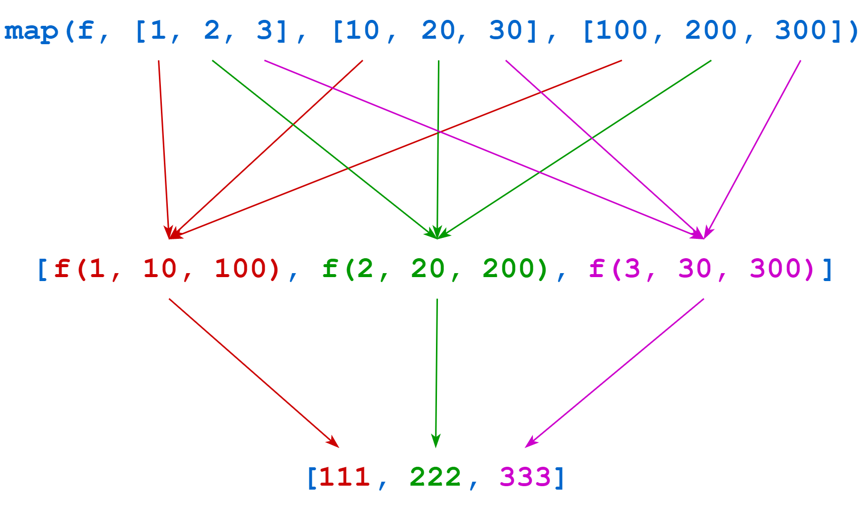 Diagram of map() call with multiple iterables