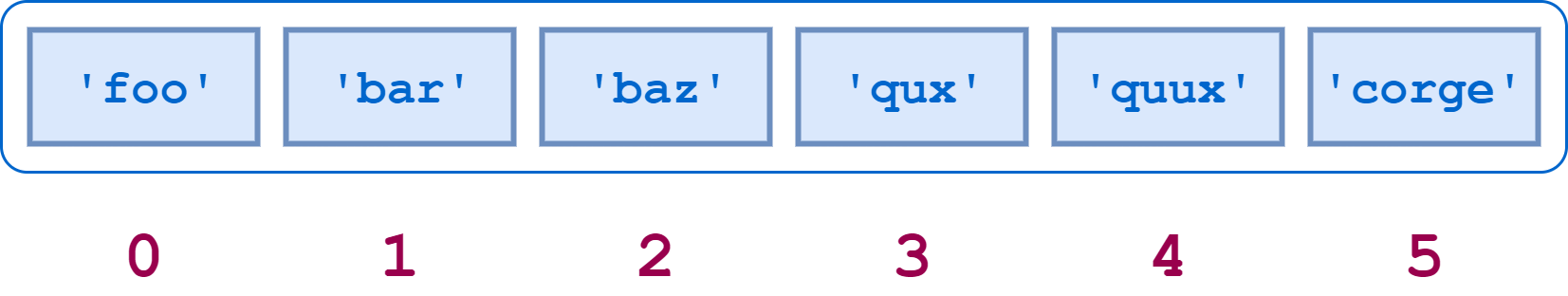 Diagram of a Python list