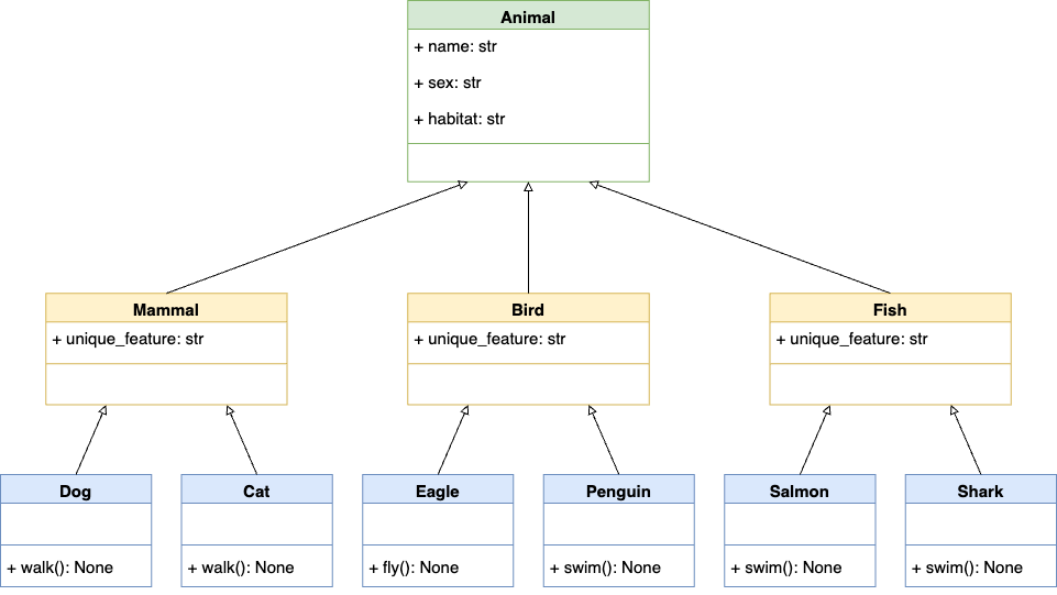 Class Hierarchy Representing Animals