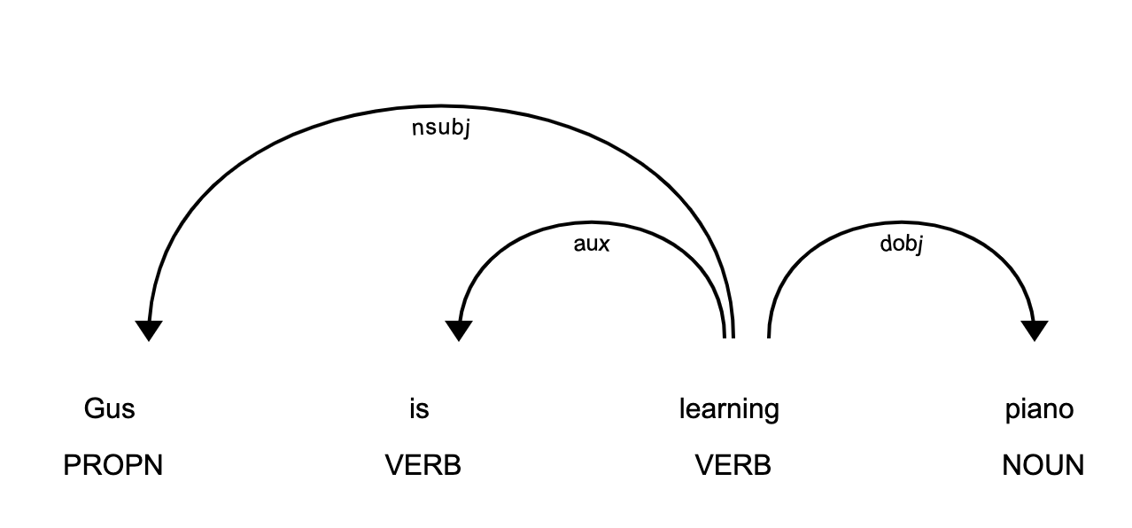 Displacy: Dependency Parse Demo