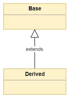 Basic inheritance between Base and Derived classes