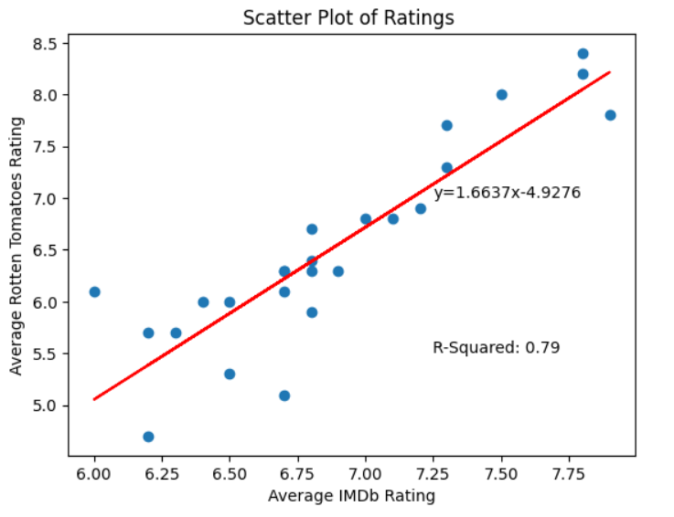 screenshot of a scatterplot with linear regression line