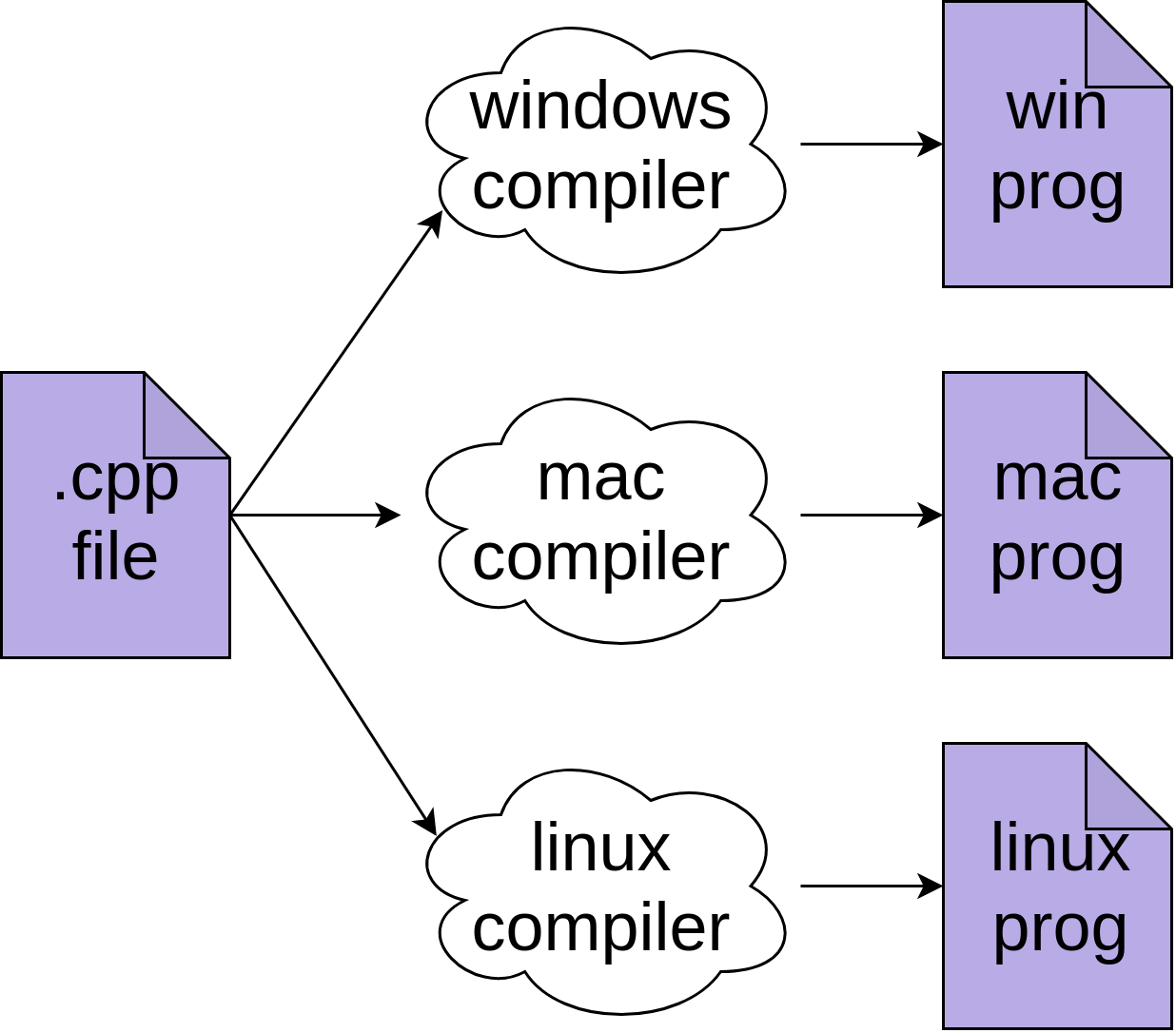 Compiling a C++ program on three operating systems.